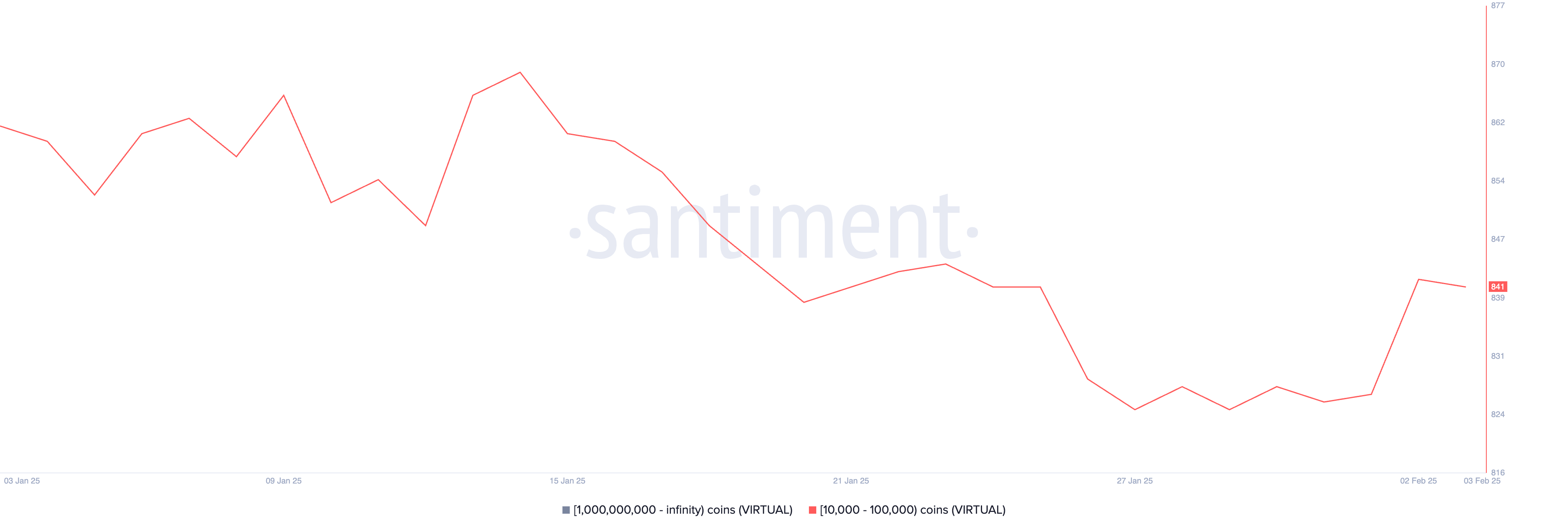Số lượng địa chỉ nắm giữ từ 10,000 đến 100,000 VIRTUAL.