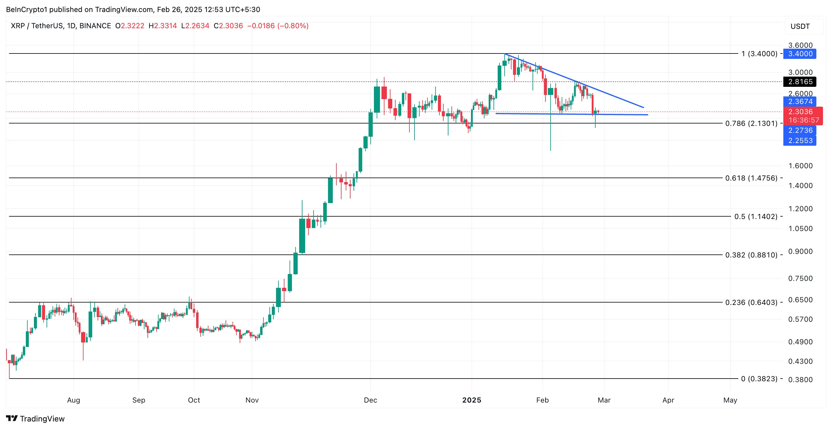 Phân tích giá XRP