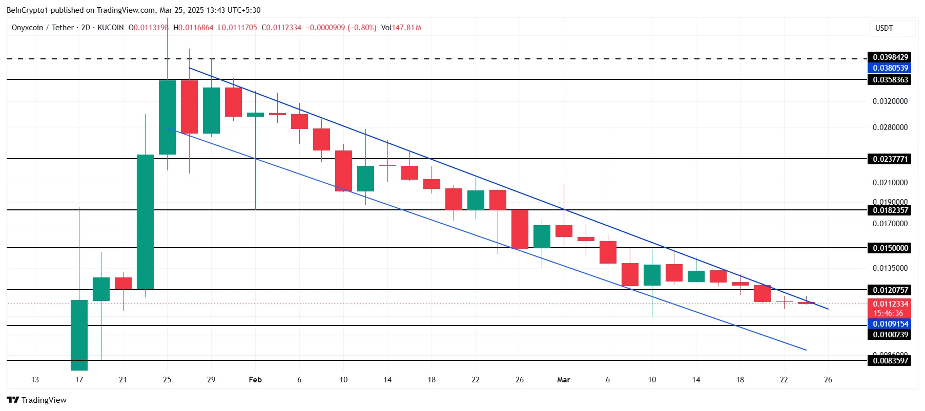 XCN Price Analysis.