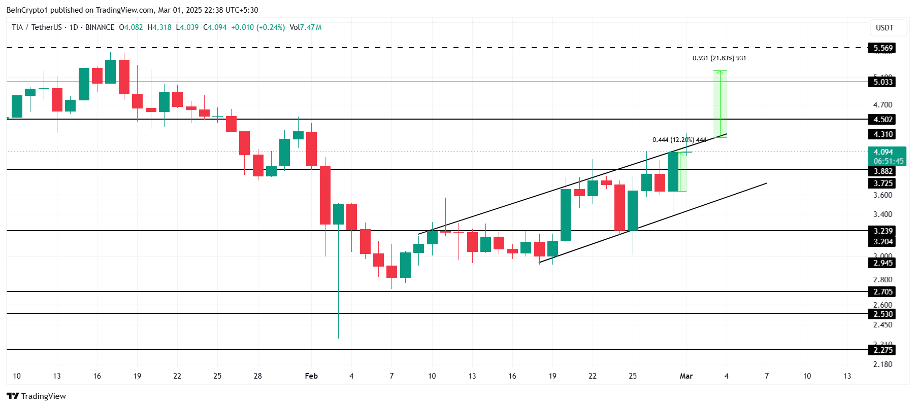 Celestia Price Analysis.