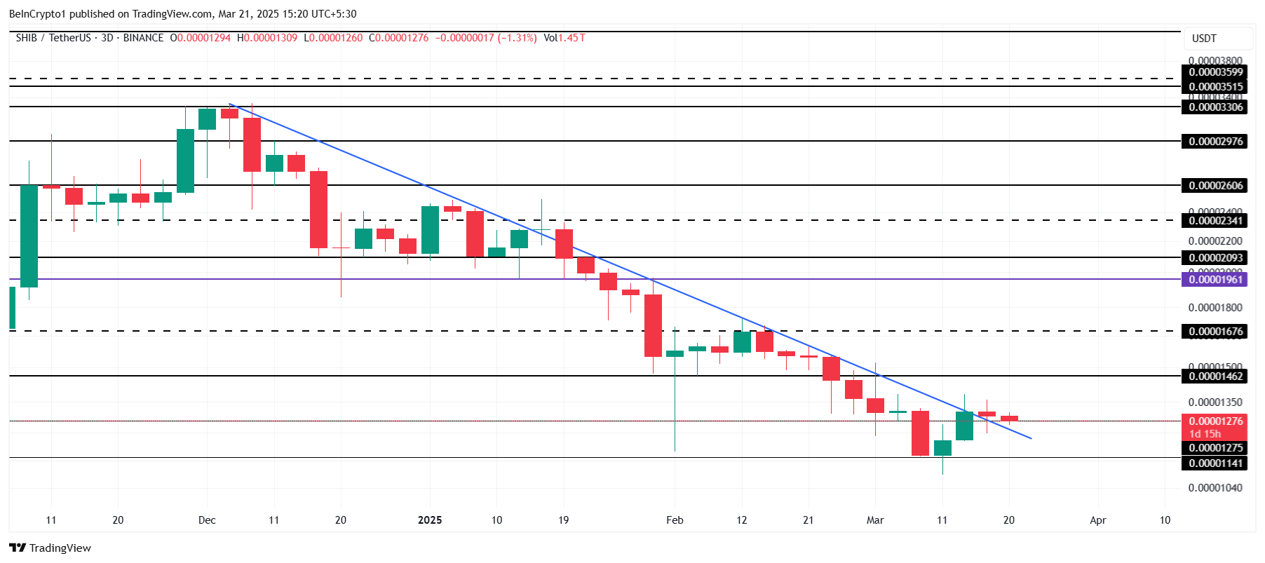 Shiba Inu Price Analysis.