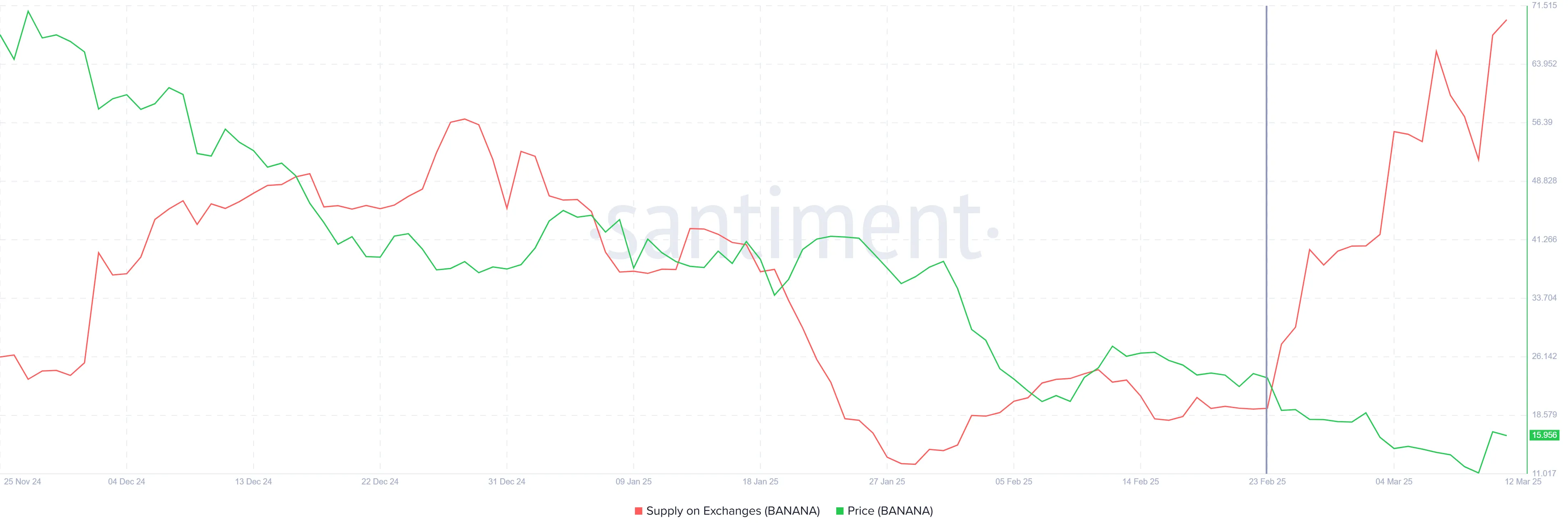 BANANA Supply On Exchanges