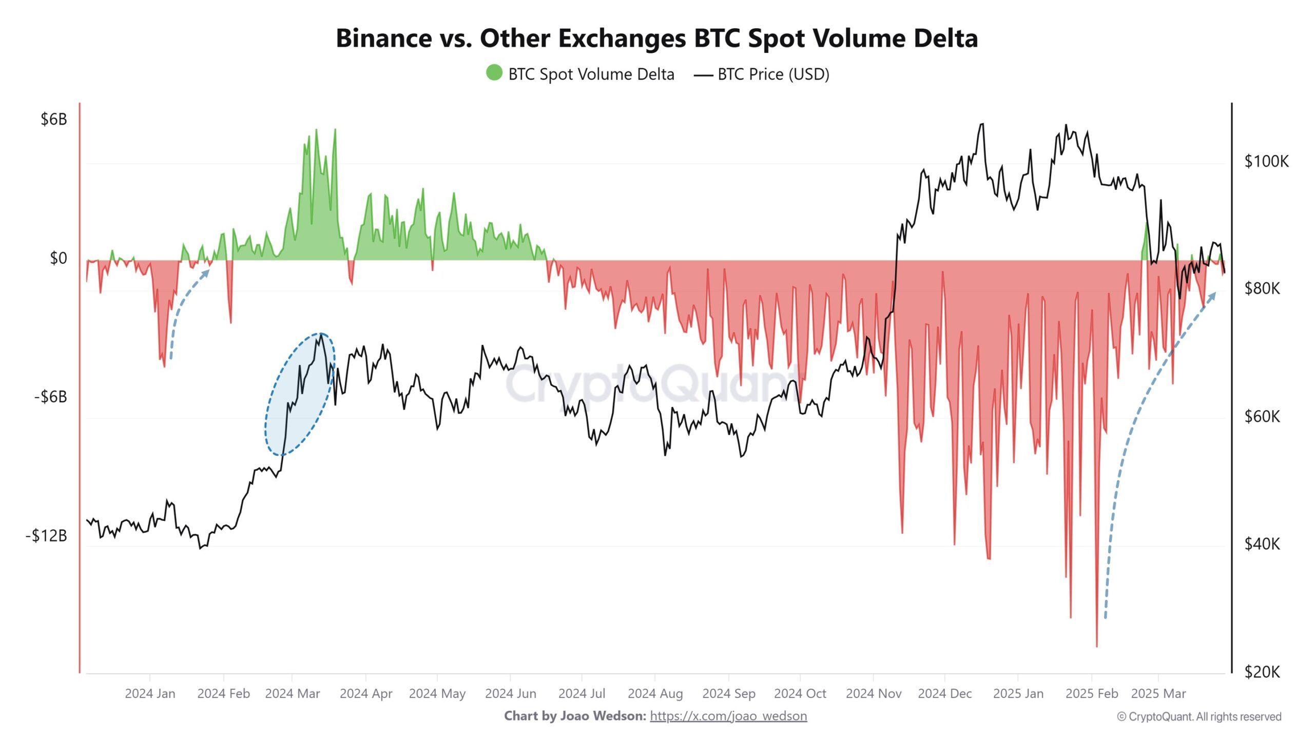 Chênh lệch khối lượng giao ngay BTC giữa Binance và các sàn giao dịch khác