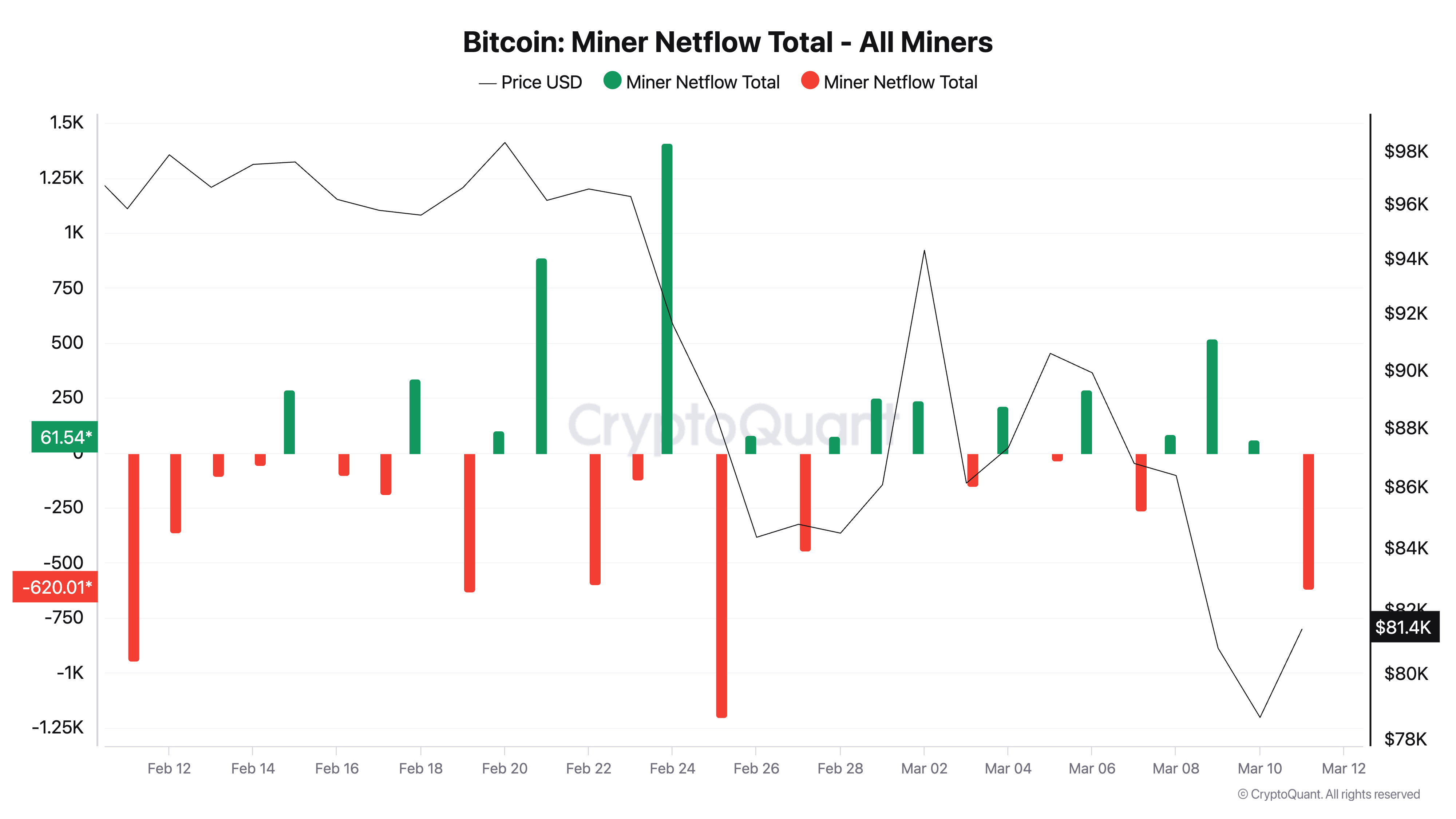 Bitcoin Miner Netflow.