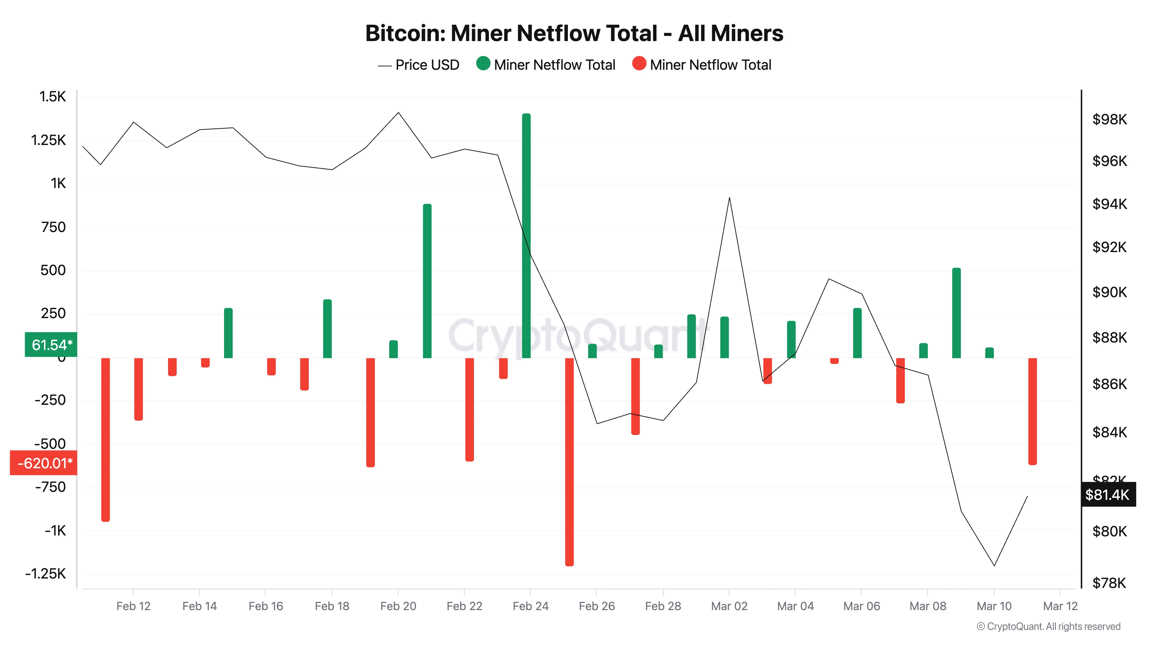 Bitcoin Miner Netflow.