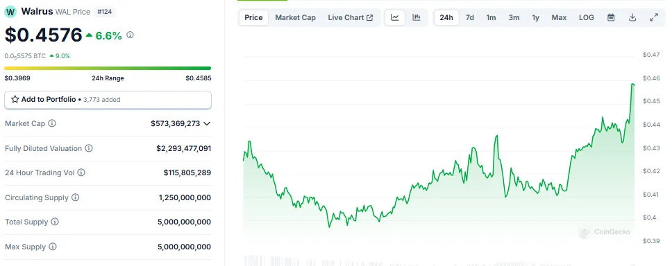 Walrus (WAL) Price Performance