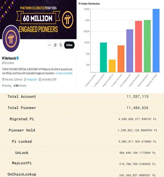Thống kê Pi Network từ X so với trên chuỗi