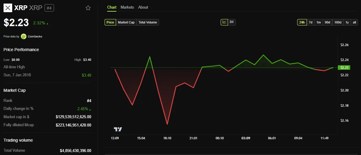 Hiệu suất giá Ripple (XRP)