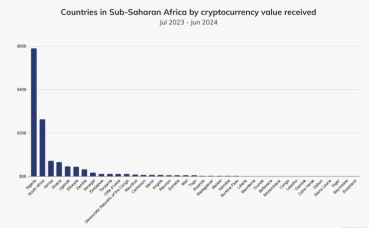 Nigeria dẫn đầu giao dịch tiền điện tử ở châu Phi cận Sahara