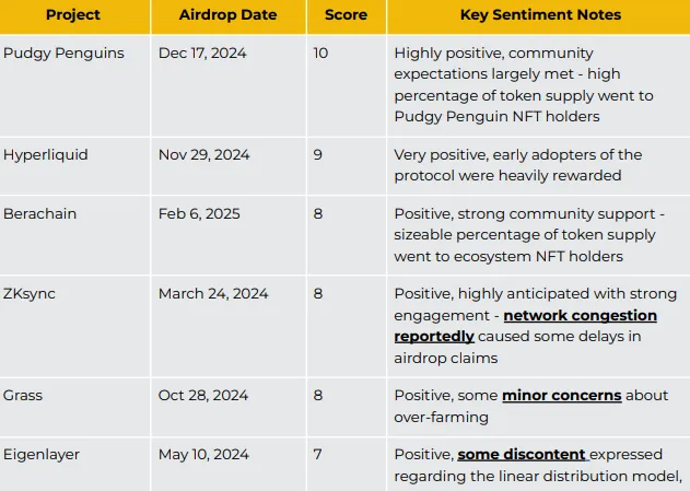 Binance Research tiết lộ những sai sót lớn trong các đợt airdrop tiền điện tử