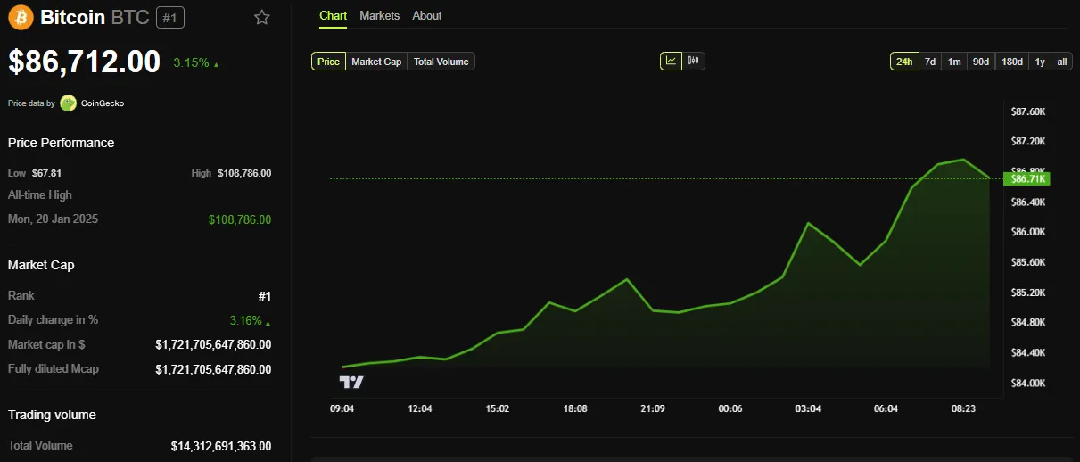 Hiệu suất giá BTC
