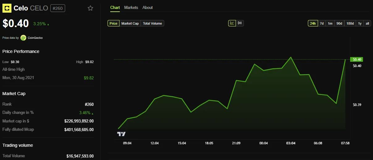 CELO Price Performance