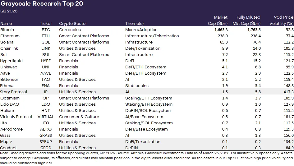 Grayscale’s Top 20 altcoin features SYRUP, GEOD, and IP