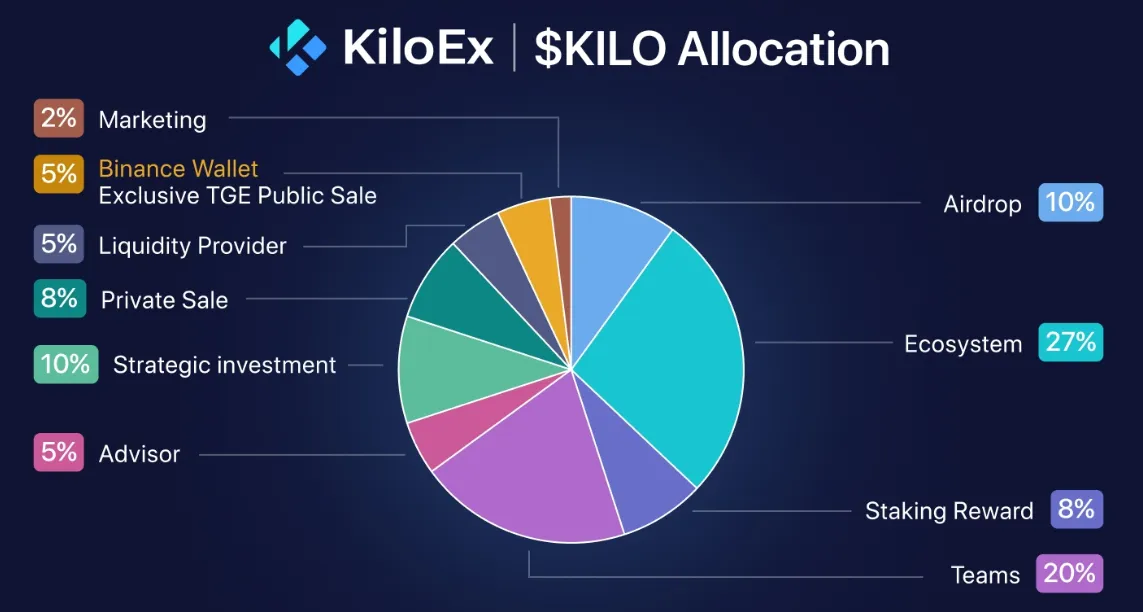 KiloEx (KILO) Allocation