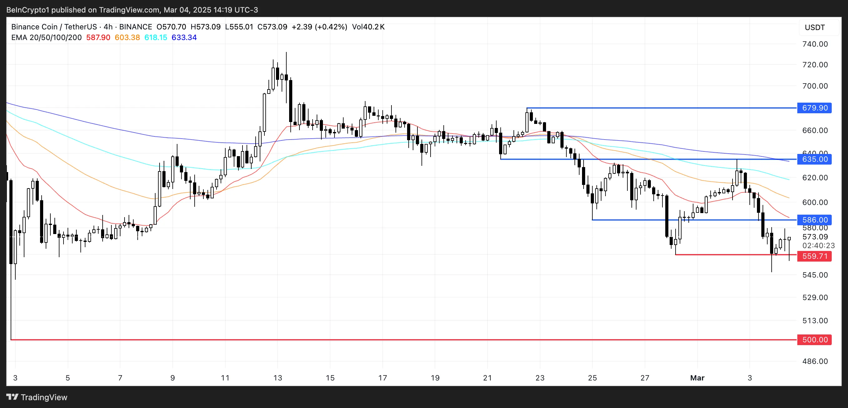 BNB Price Analysis.