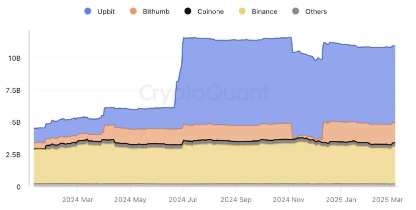 Dự trữ XRP giữa các sàn giao dịch