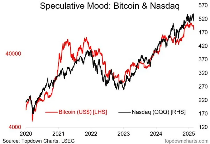 BTC and NASDAQ Correlation
