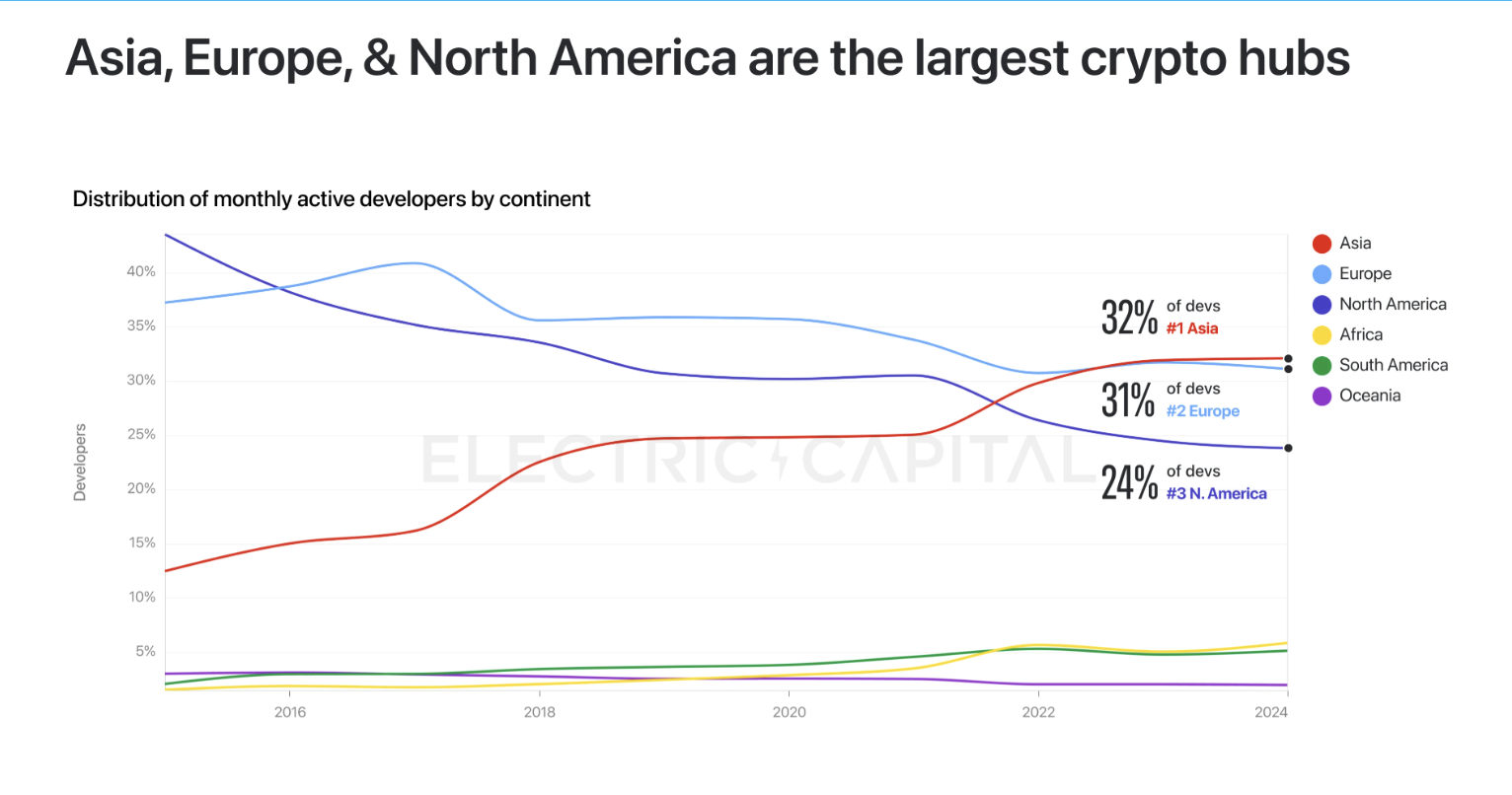 Châu Á đứng đầu trong các khu vực về tỷ lệ thị phần nhà phát triển. Nguồn: Electric Capital.