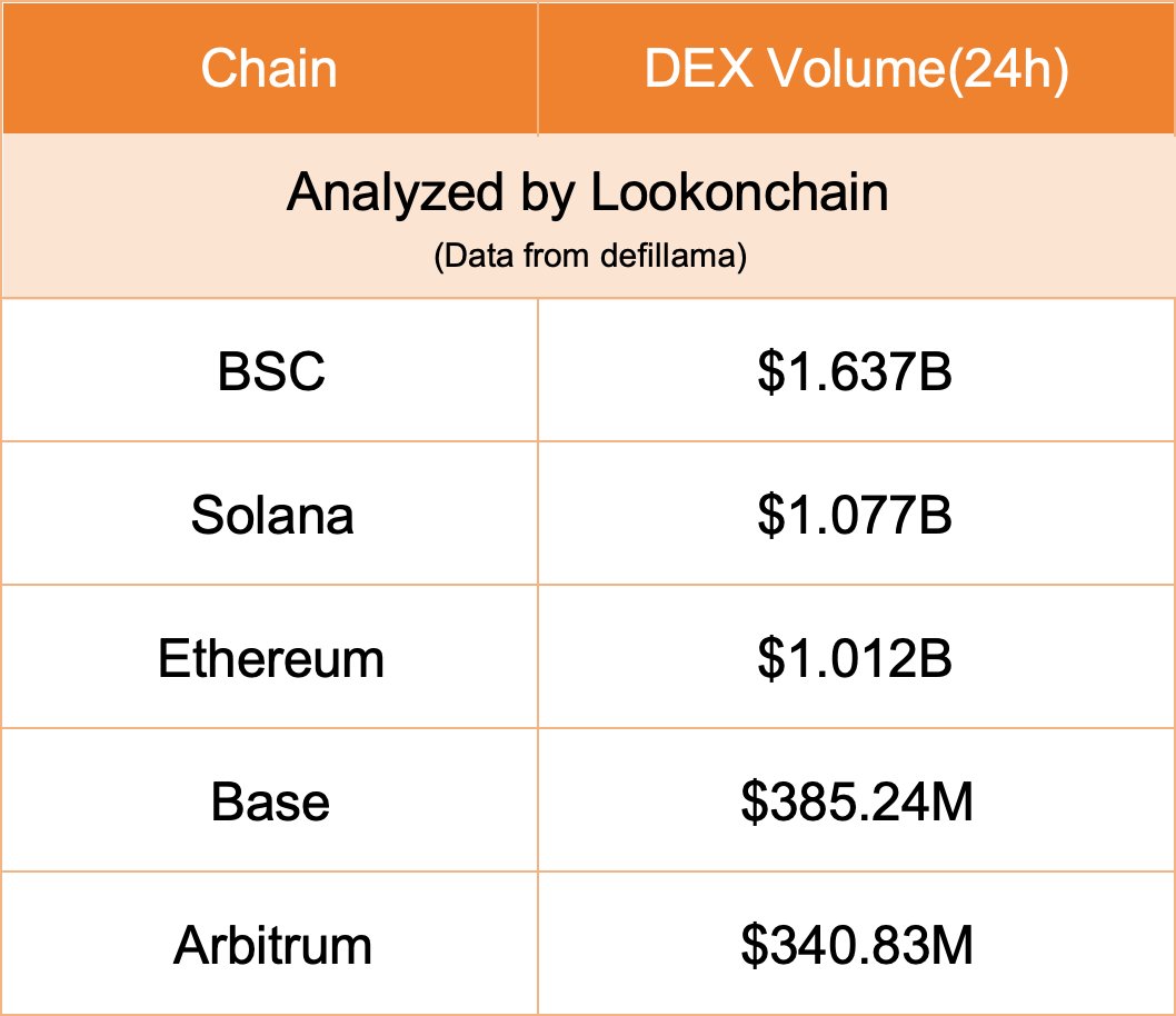 Khối lượng DEX của BSC & Solana. Nguồn: Lookonchain/DefiLlama
