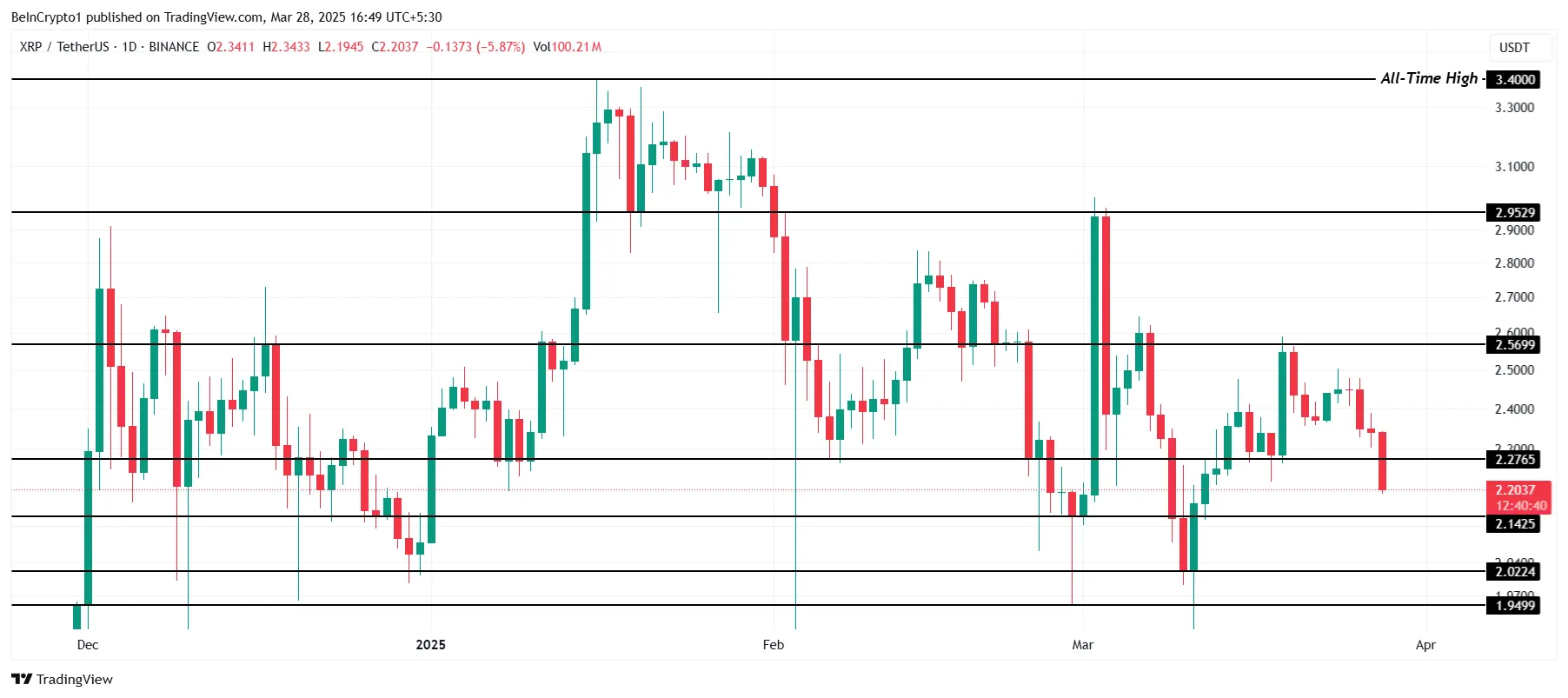 XRP Price Analysis