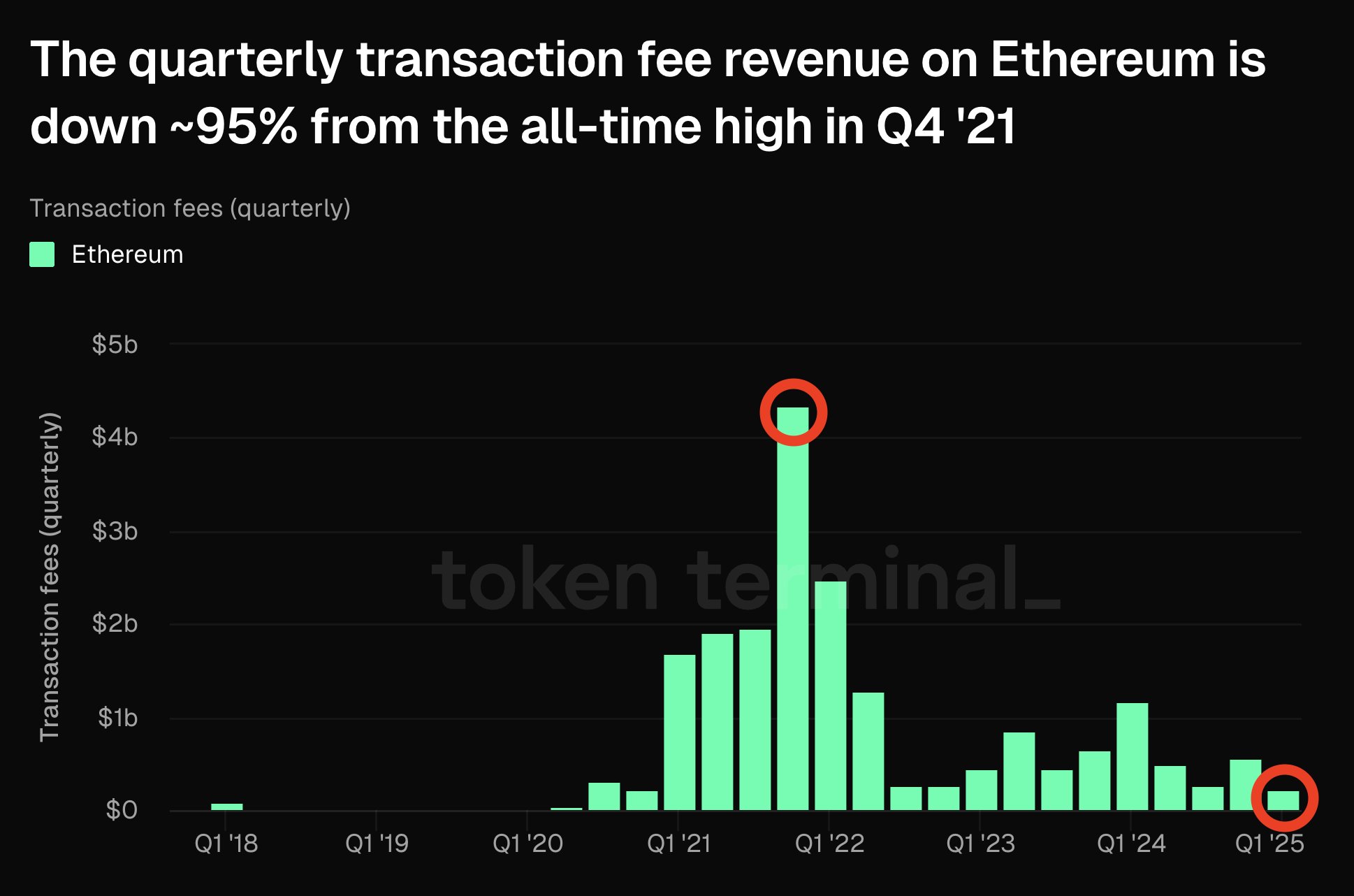 Doanh thu từ phí giao dịch Ethereum