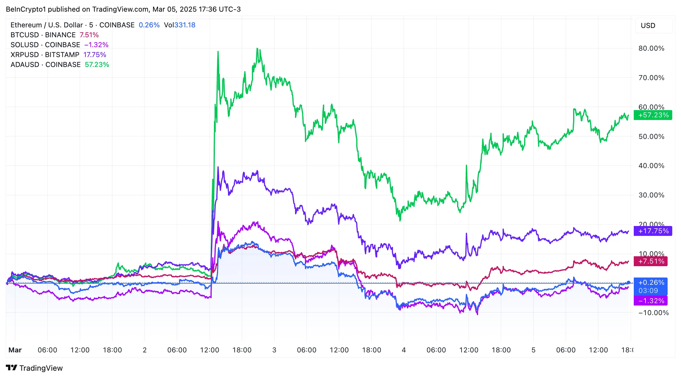 Giá BTC, ETH, SOL, XRP và ADA tăng mạnh sau thông báo về Dự trữ Chiến lược Tiền điện tử Quốc gia của Trump. Nguồn: TradingView.