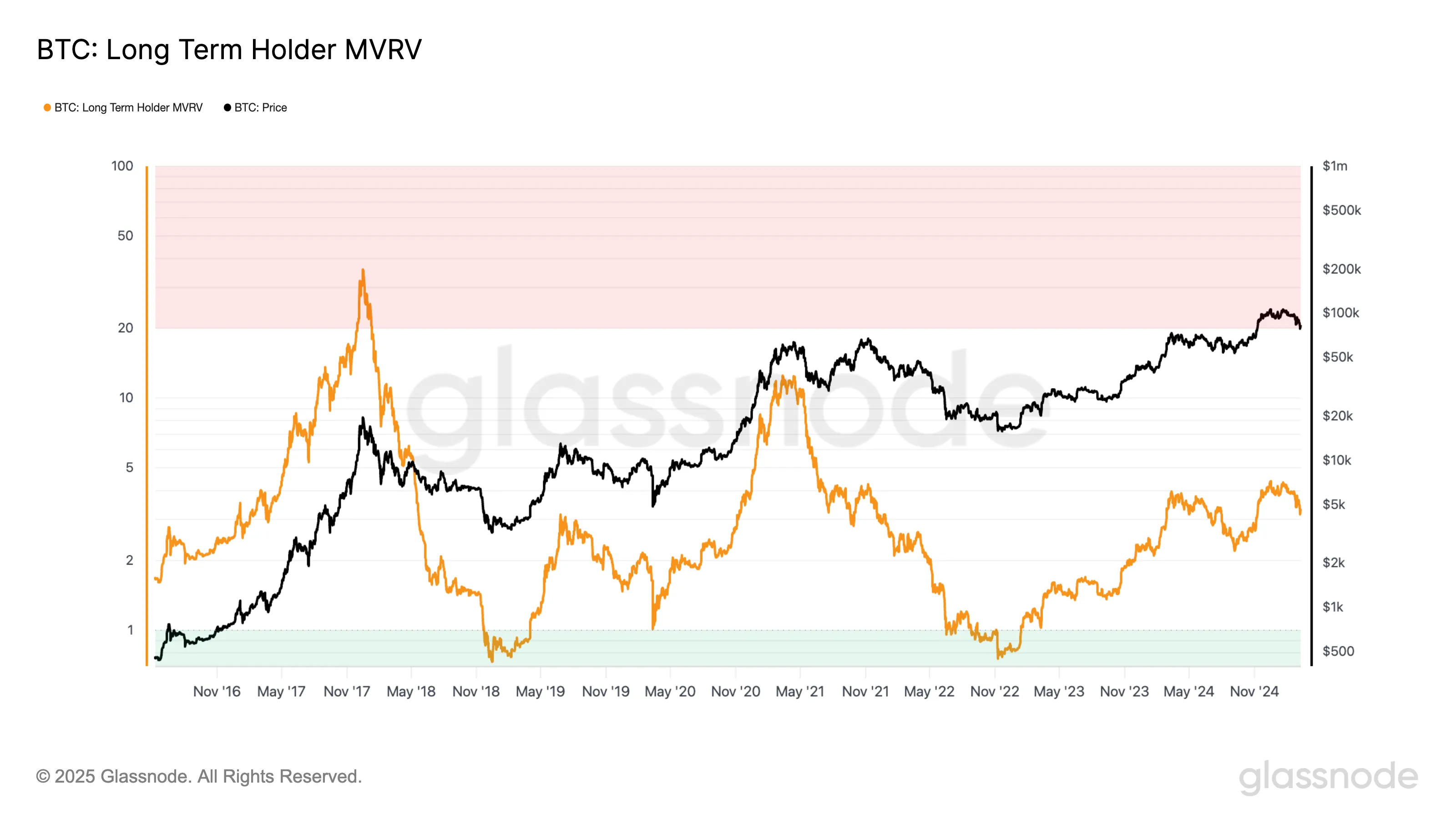 BTC Long-Term Holders MVRV.