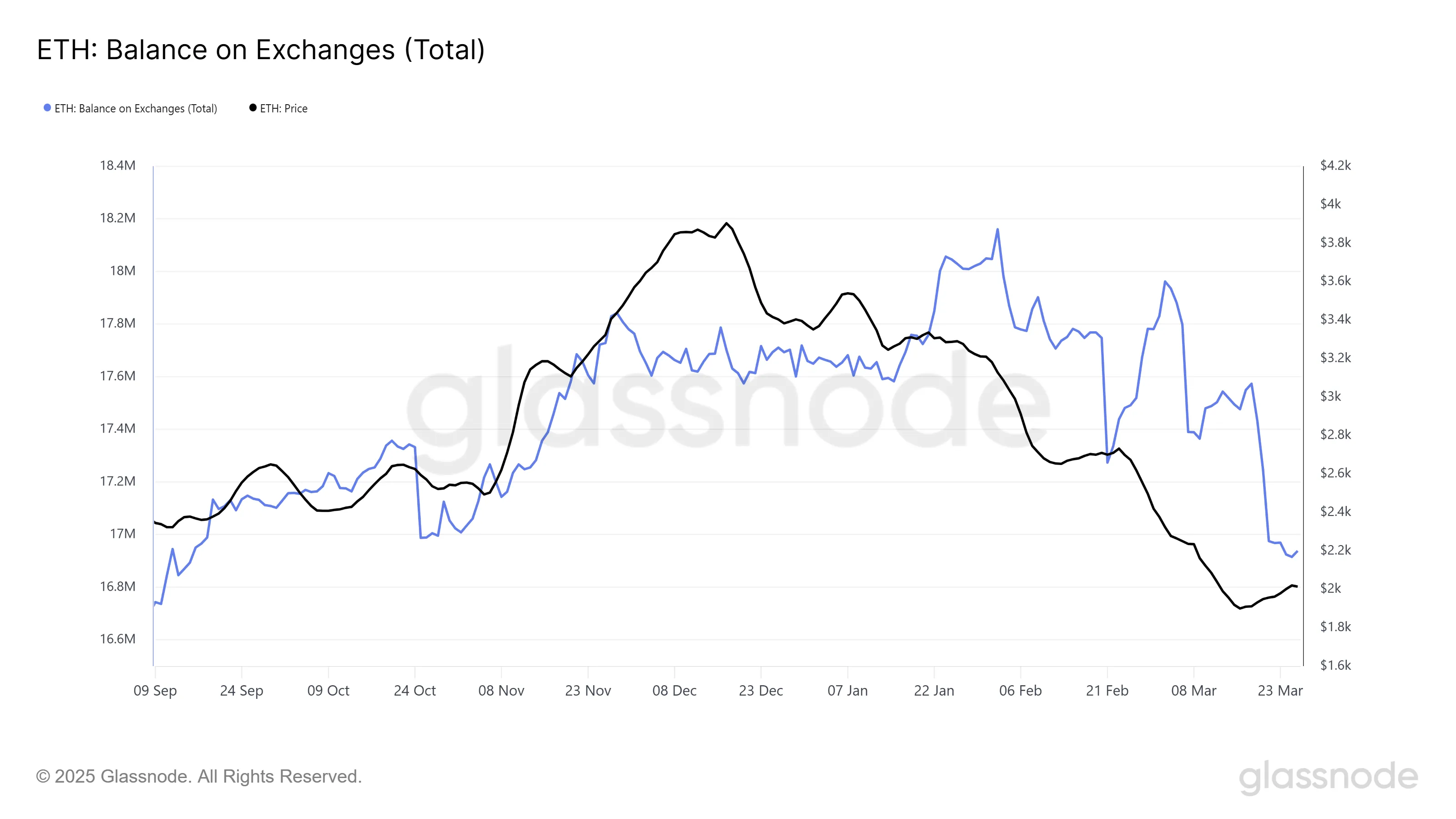Ethereum Supply On Exchanges