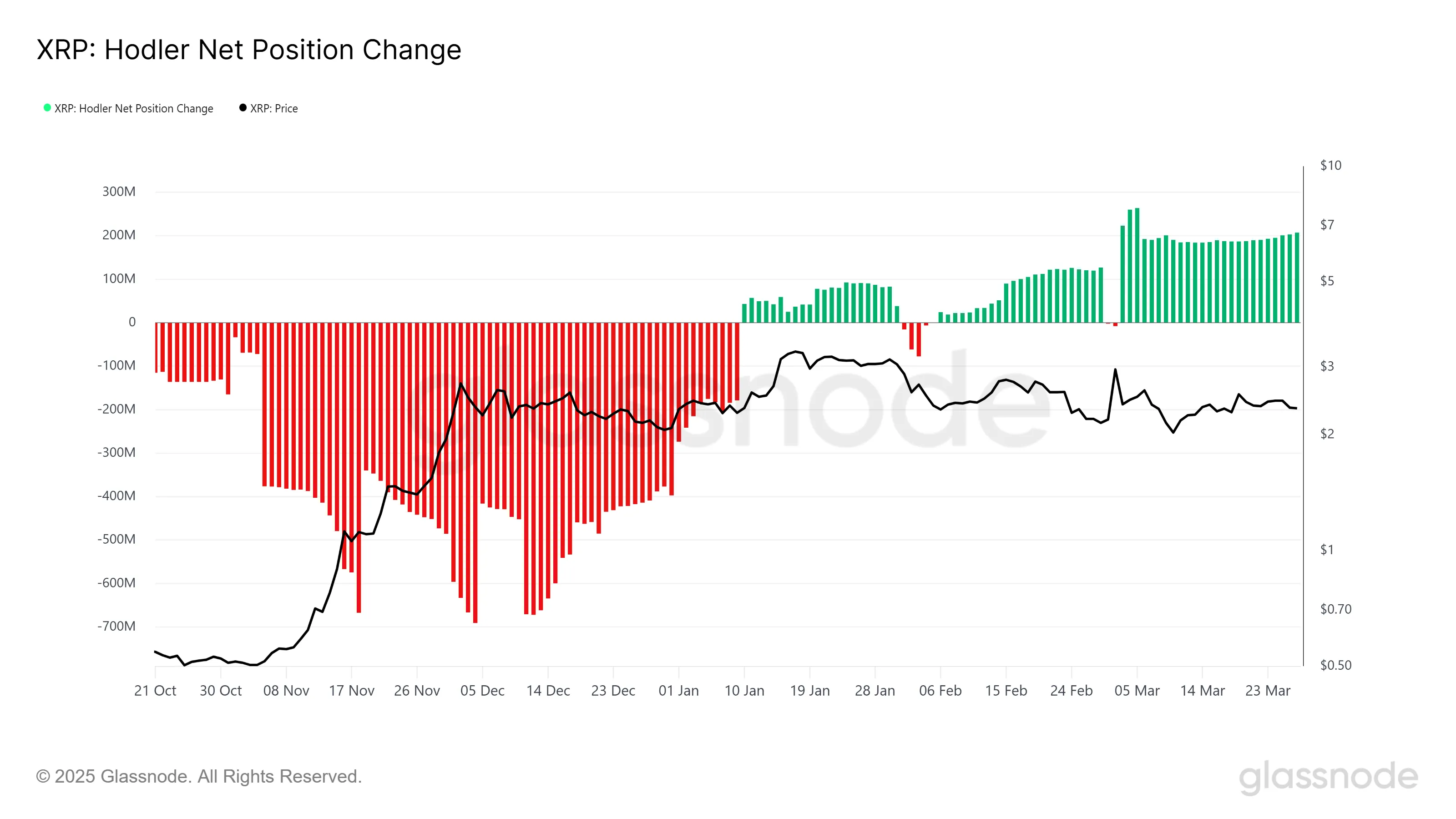 XRP Hodler Position Change