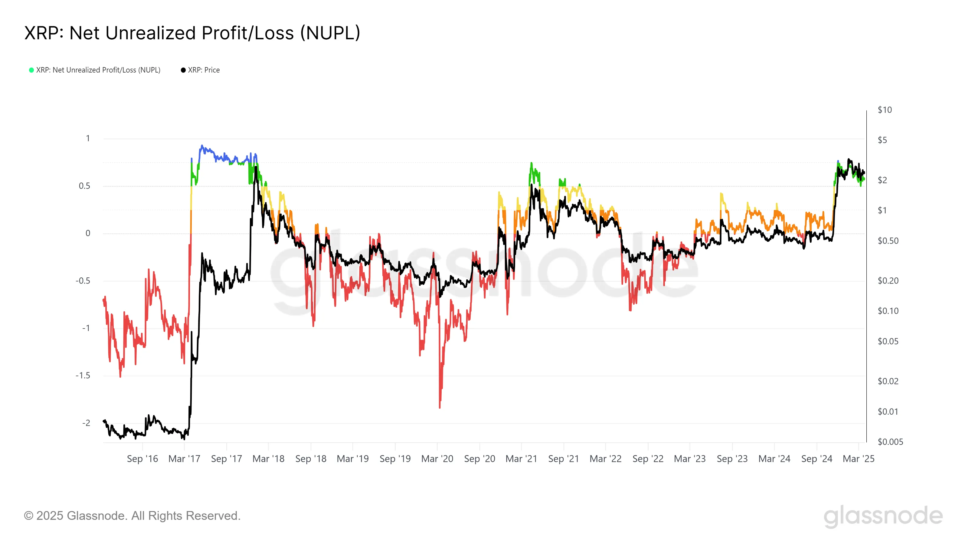 XRP NUPL