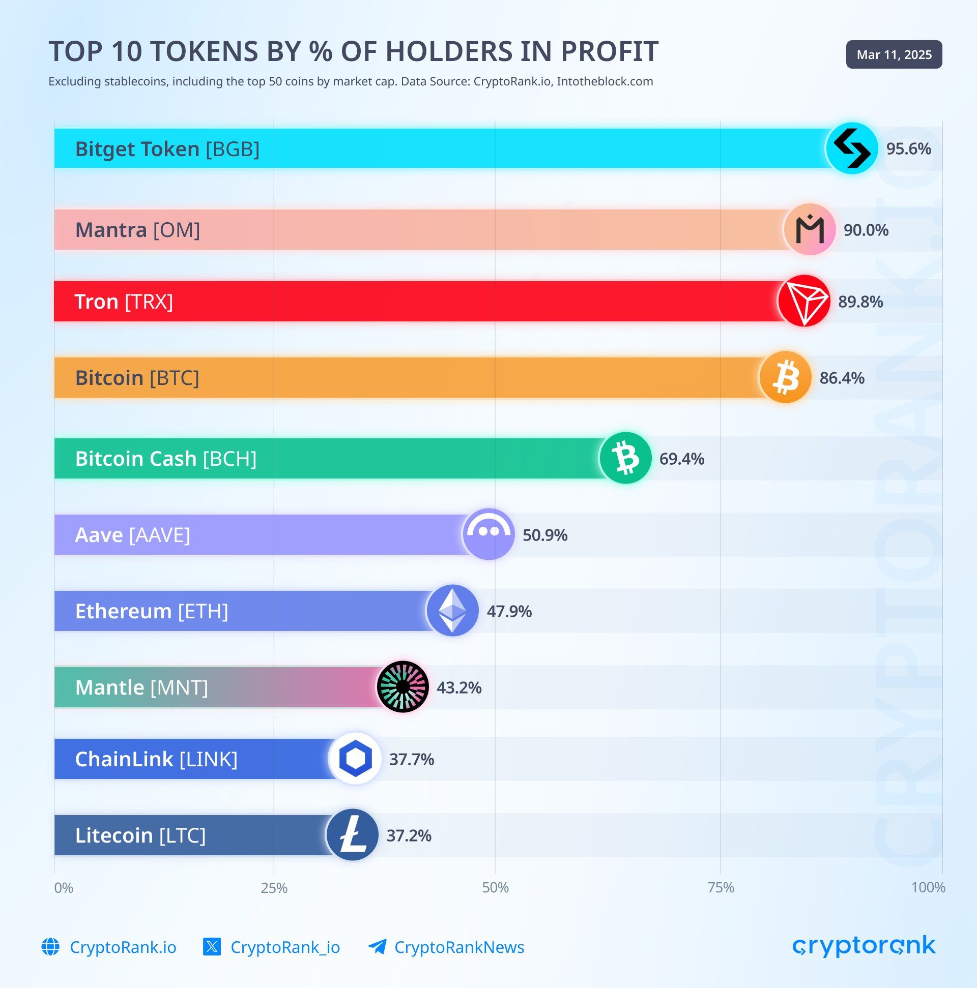 Ethereum tiếp tục gặp khó khăn khi 53% nhà đầu tư nhỏ lẻ chịu lỗ