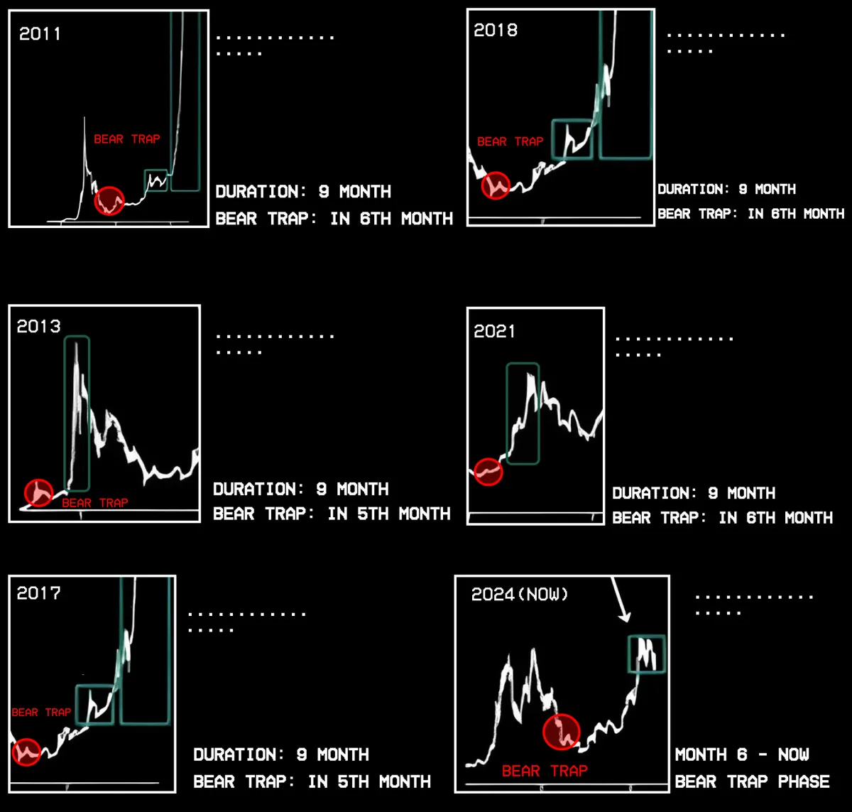 Hiện tượng bẫy giảm giá của Bitcoin từ 2011 - 2025