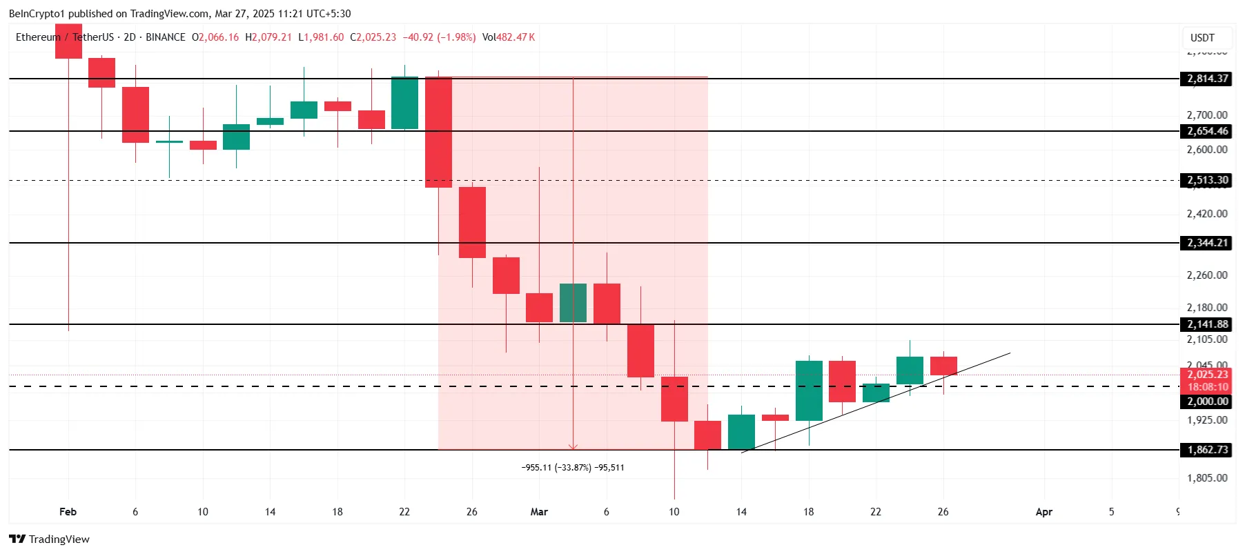 Ethereum Price Analysis