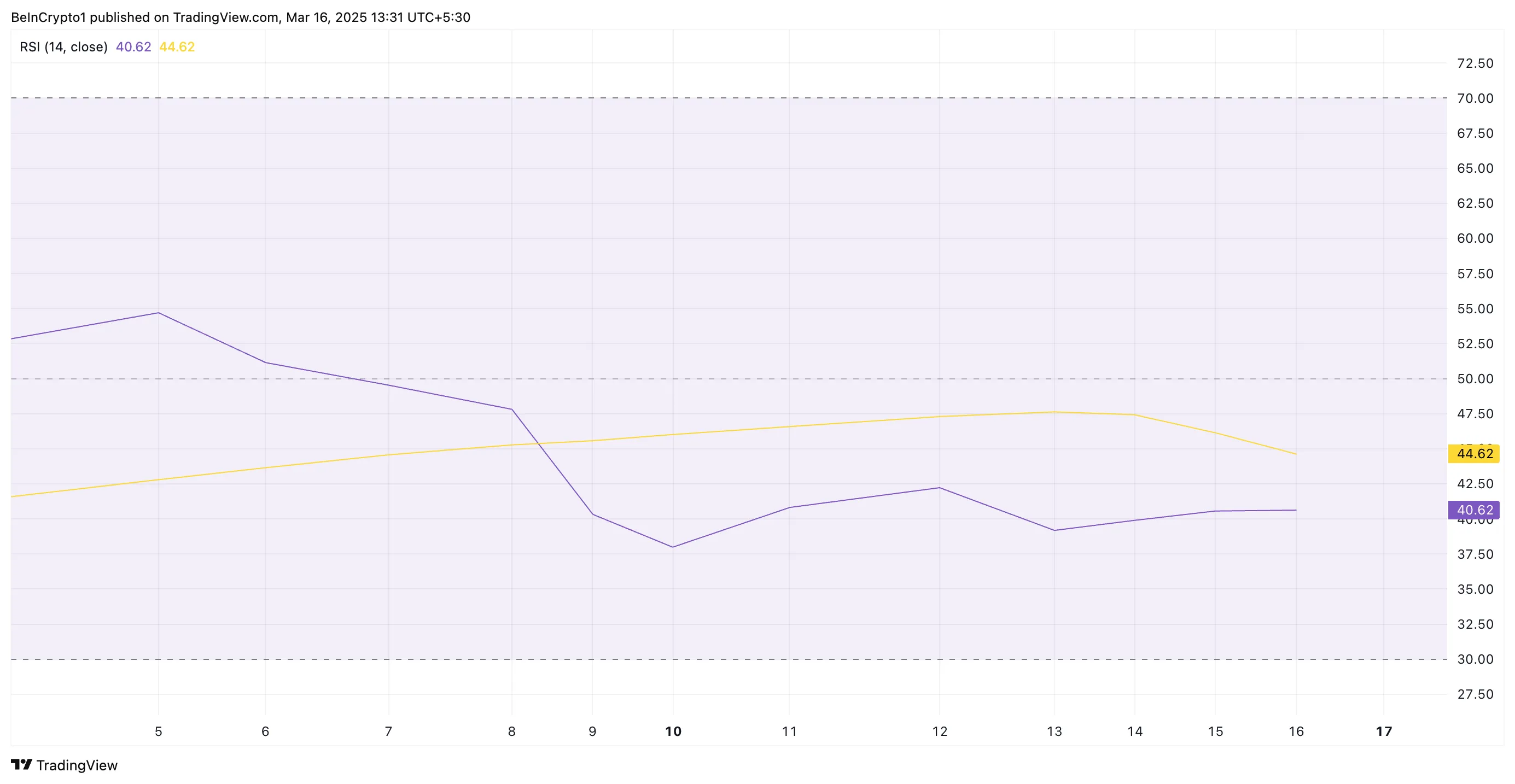 HBAR RSI.