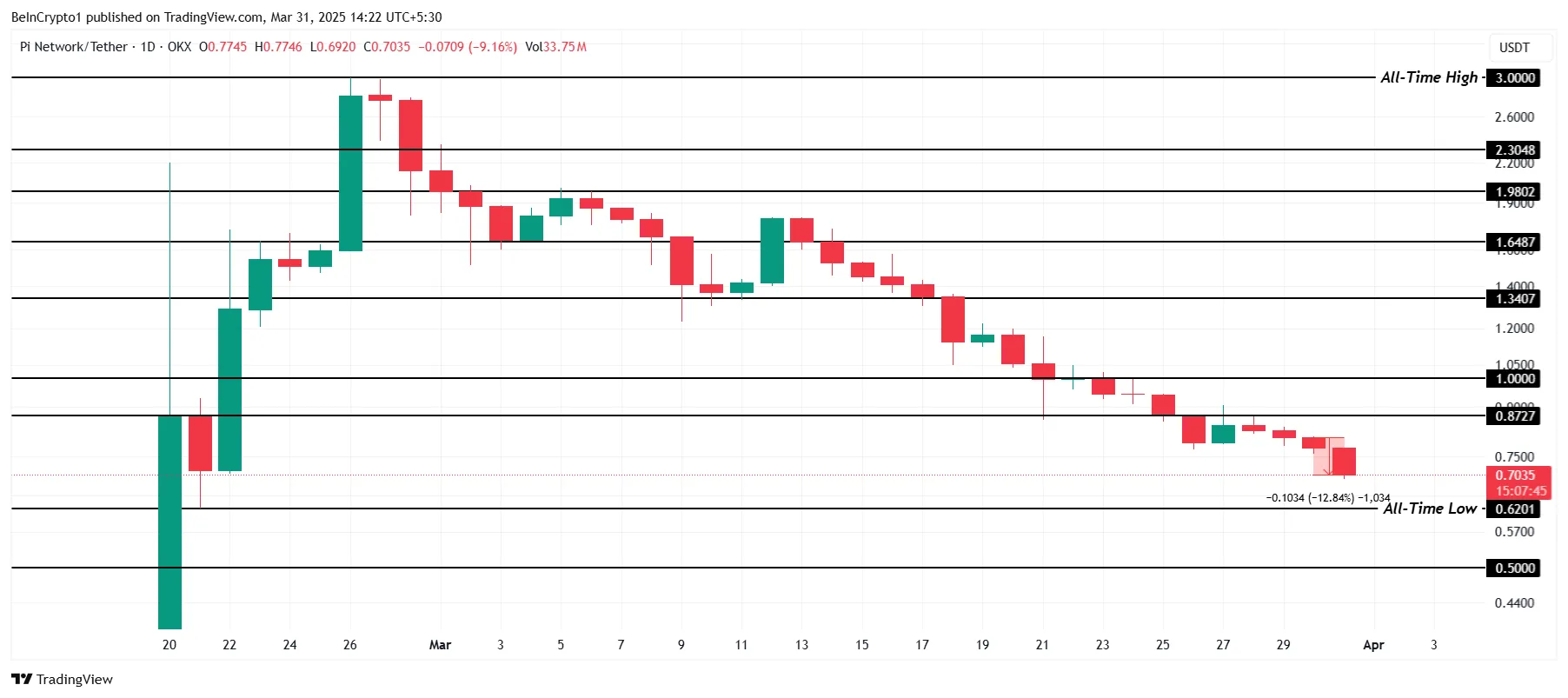 PI Network Price Analysis.