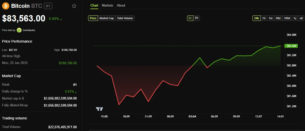 BTC price performance