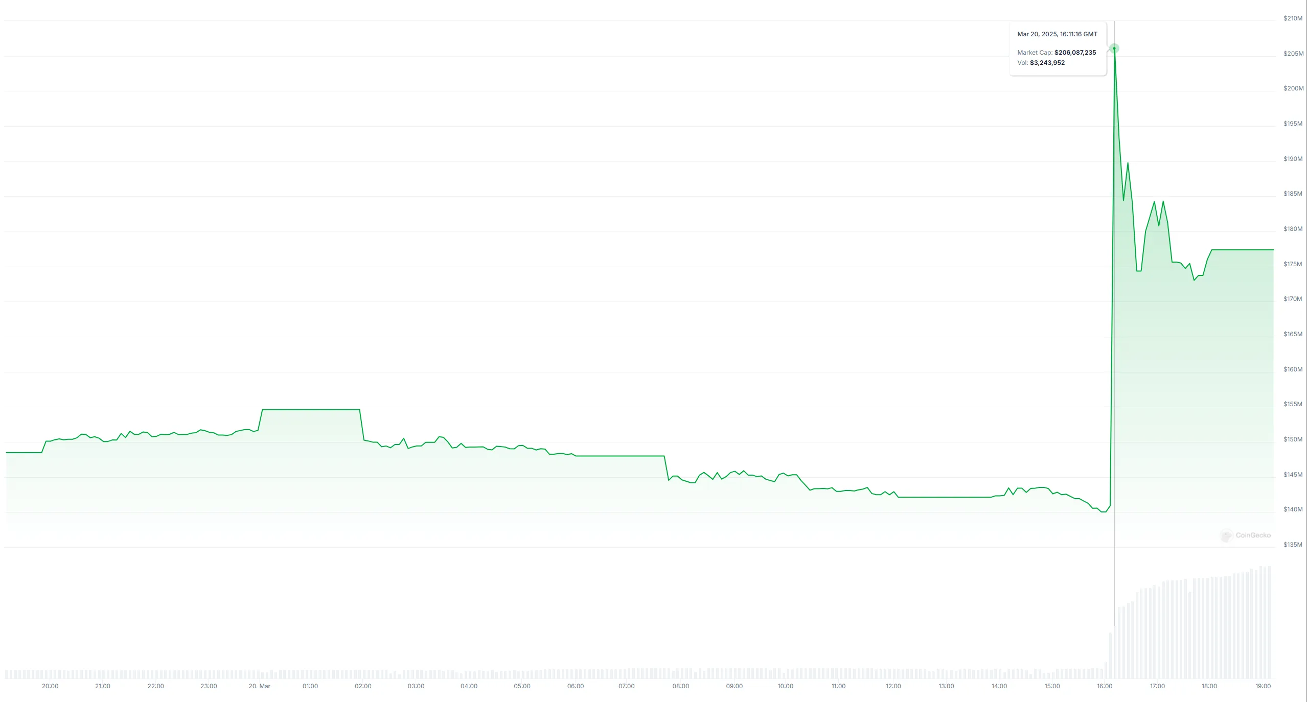 Freysa AI (FAI) Price