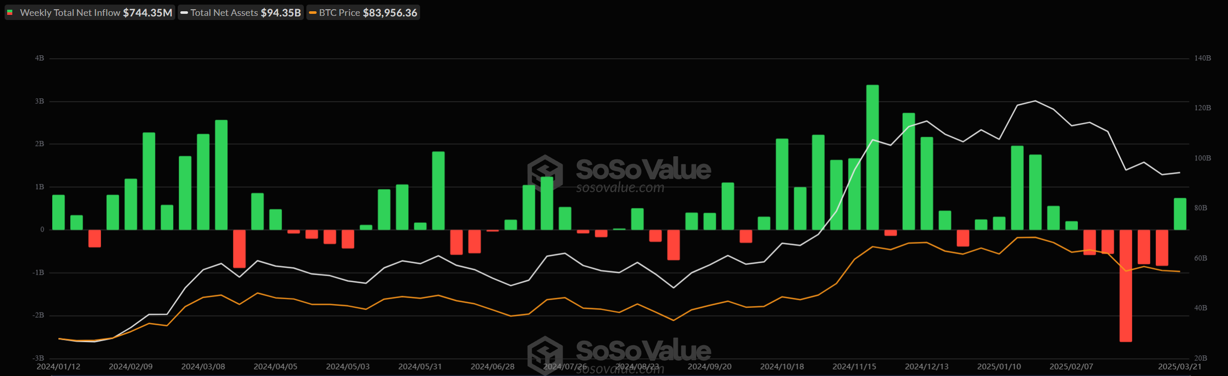 Các quỹ Bitcoin ETF ghi nhận dòng tiền vào 744 triệu USD sau năm tuần liên tiếp chảy ra