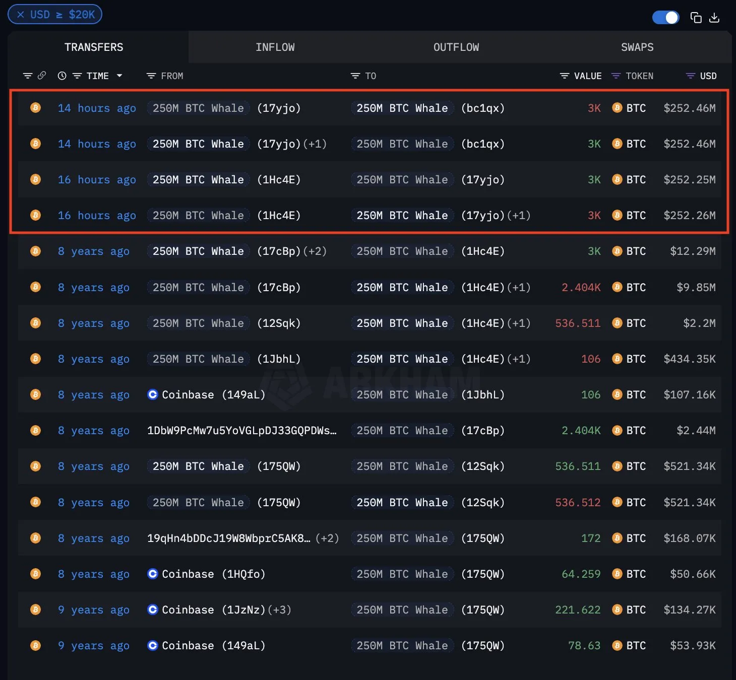 Cá voi Bitcoin không hoạt động chuyển 3000 BTC.