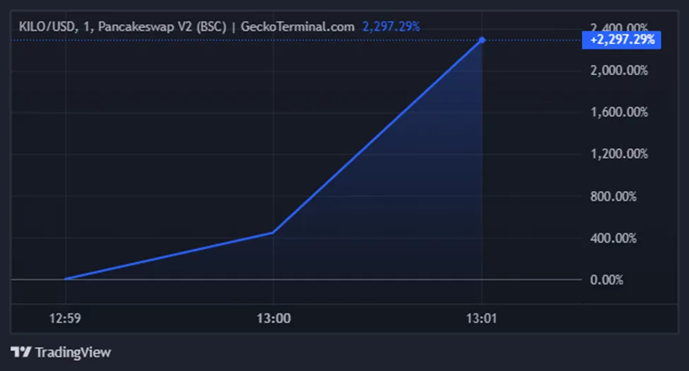KiloEX (KILO) Price Performance