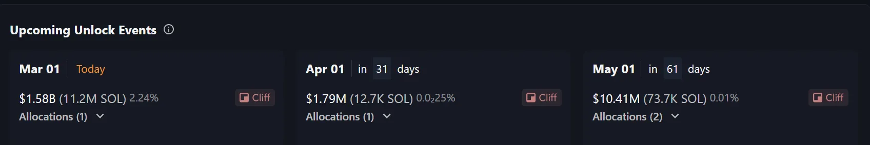 Bankrupt FTX Upcoming Solana Token Releases.