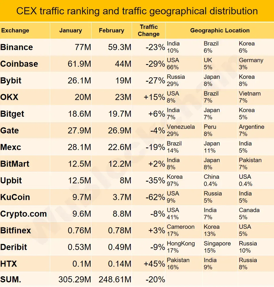 Lượng truy cập Binance và Coinbase giảm gần 30% giữa lúc thị trường crypto suy giảm