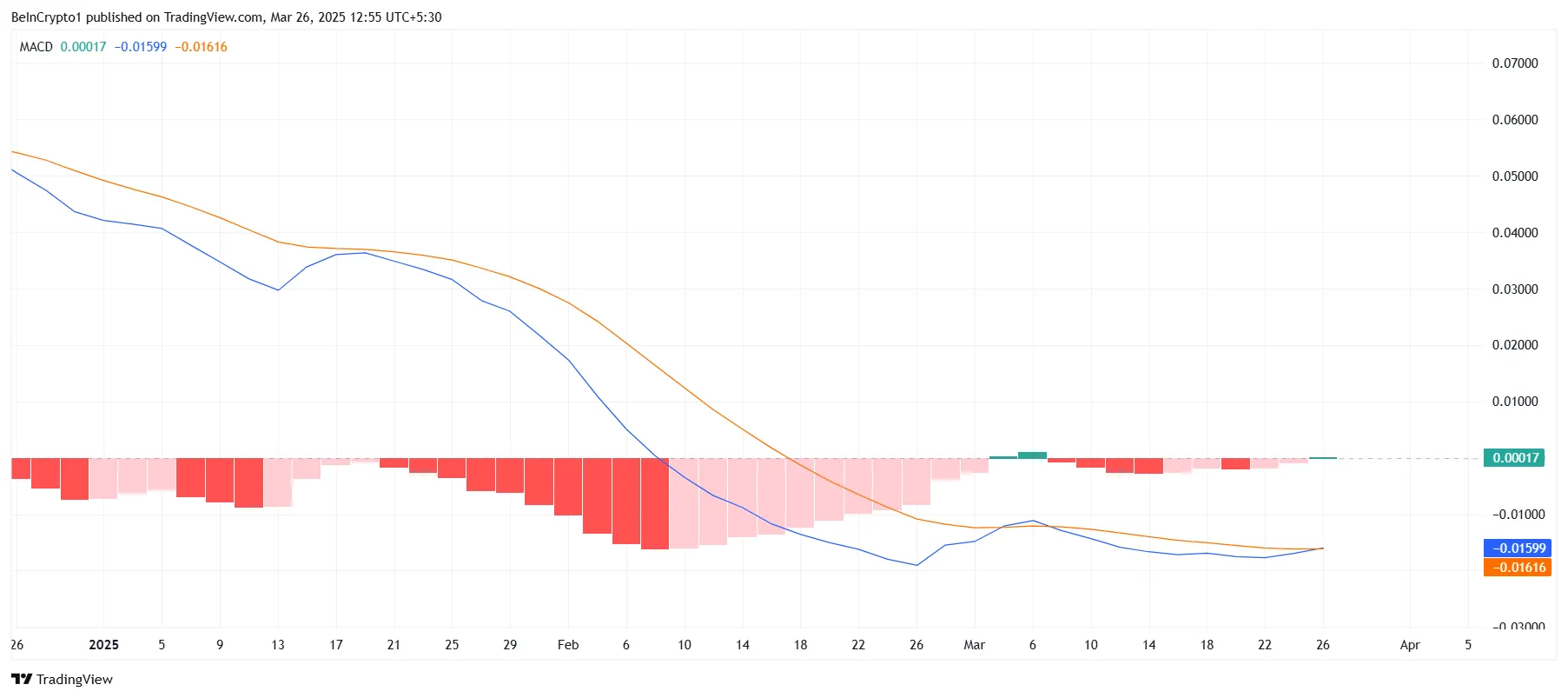 HBAR MACD