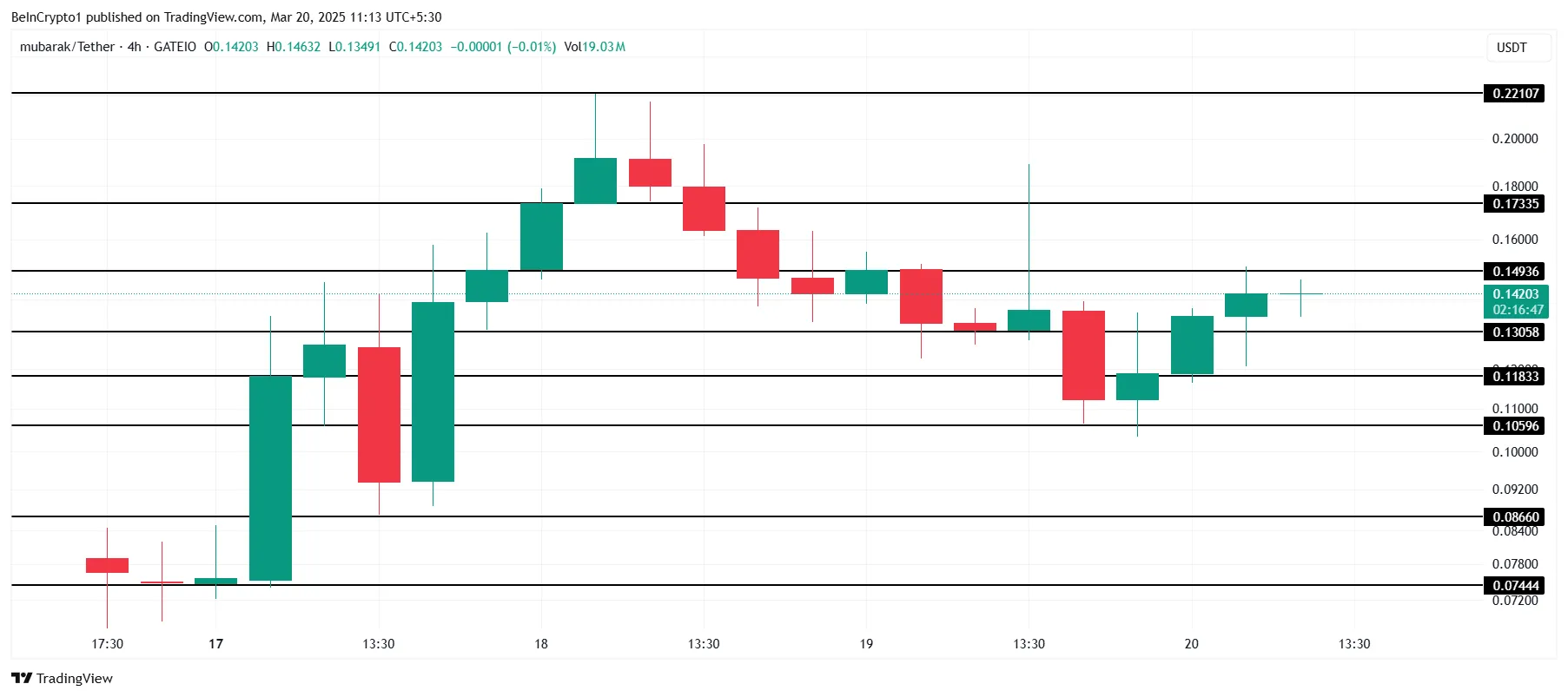 MUBARAK Price Analysis.