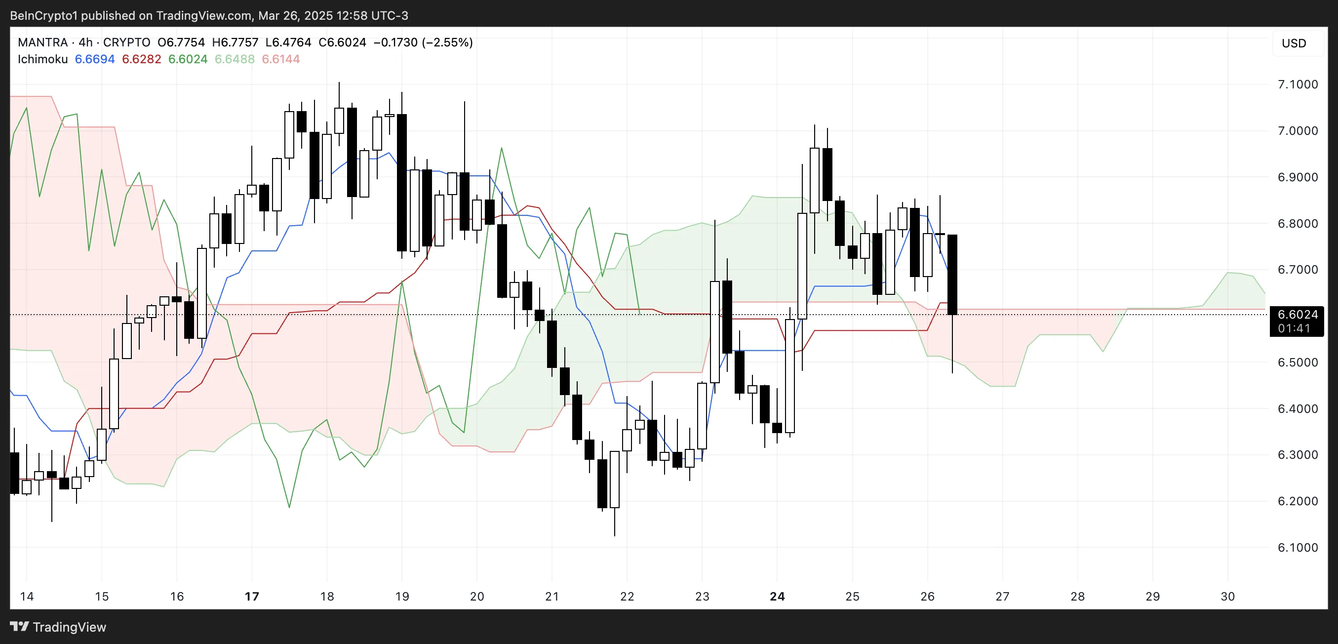 OM Ichimoku Cloud.