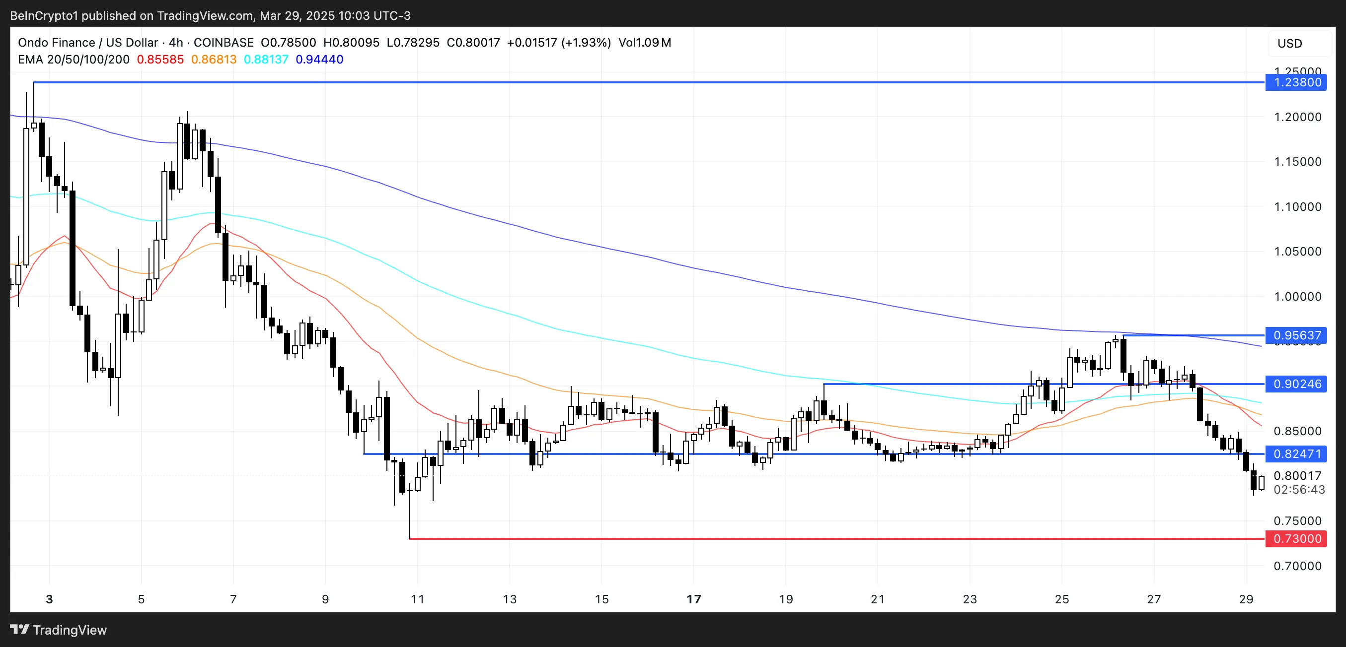 ONDO Price Analysis.