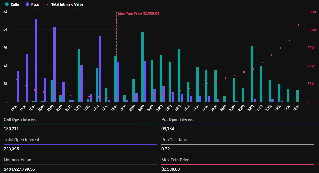 Expiring Ethereum Options