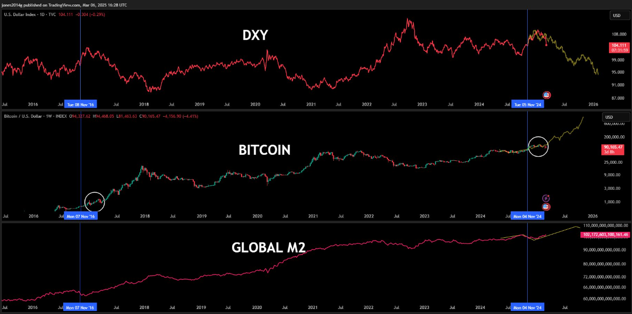 DXY vs. Bitcoin vs. Global M2 năm 2017 vs. năm 2025