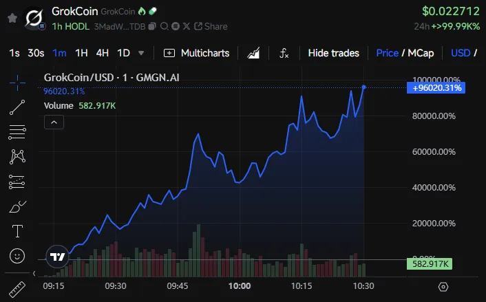 GrokCoin Price Performance