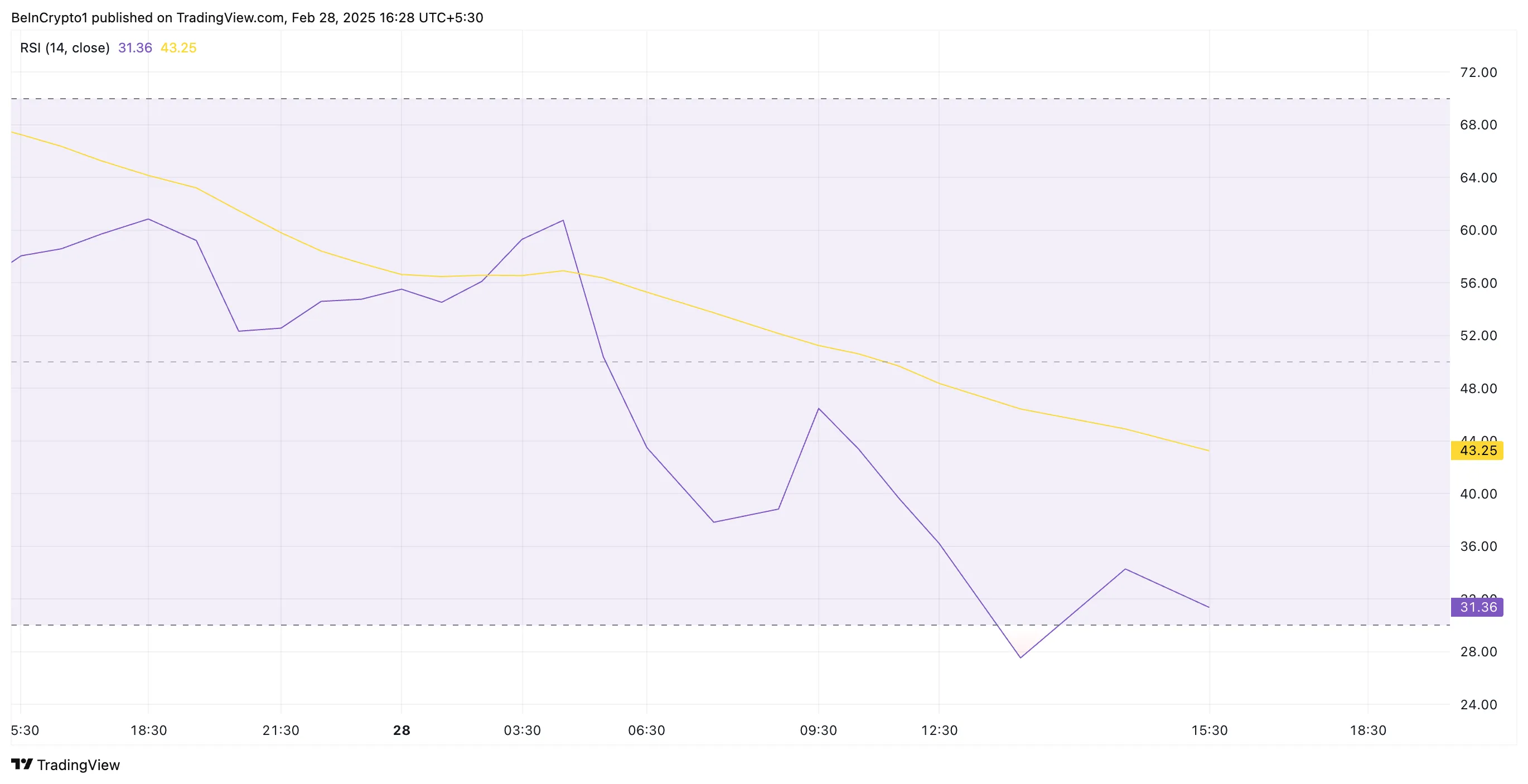 PI RSI.